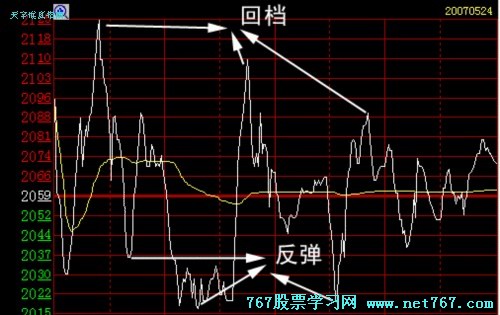 如何看分时走势图