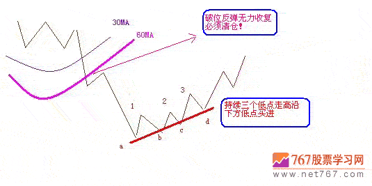 3种实用的解套方法(图解)