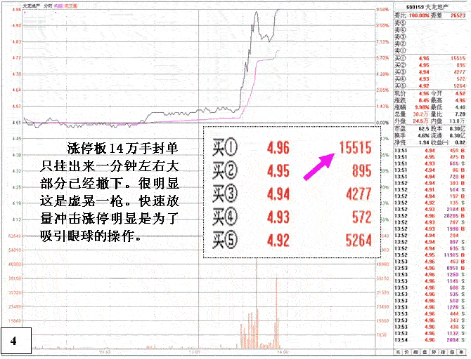 分时图分析庄家涨停出货(图解)