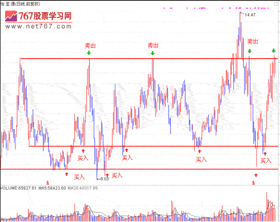 如何高抛低吸(图解)