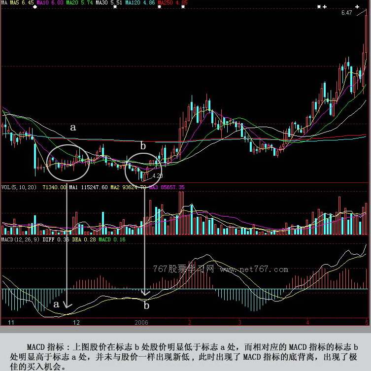 MACD双金叉买入图形分析(图)
