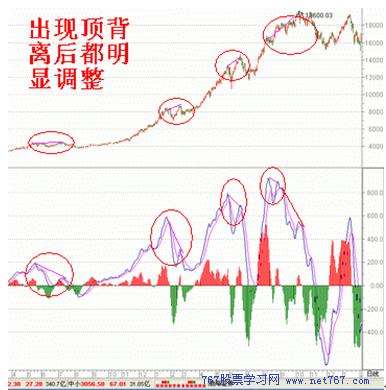 MACD的用法:顶背离卖出法(图)