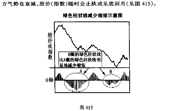 MACD指标详解