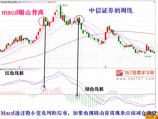 什么是MACD