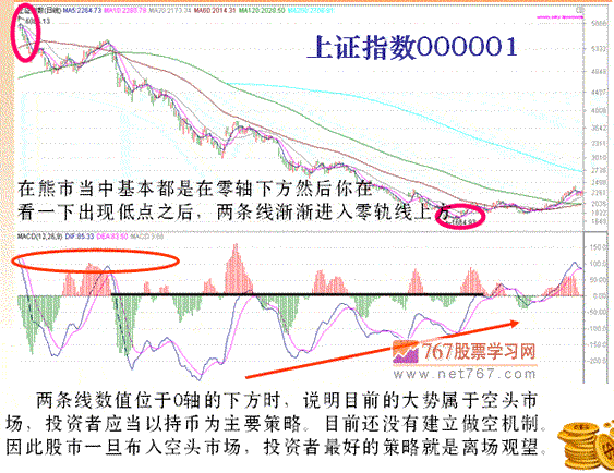 什么是MACD