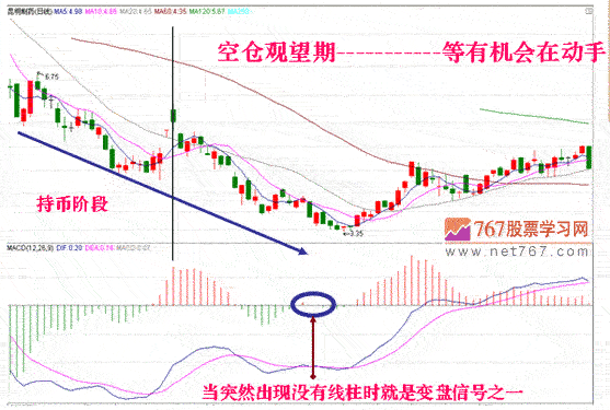 什么是MACD