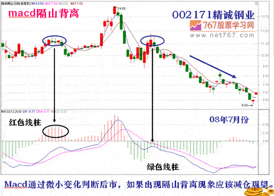 什么是MACD