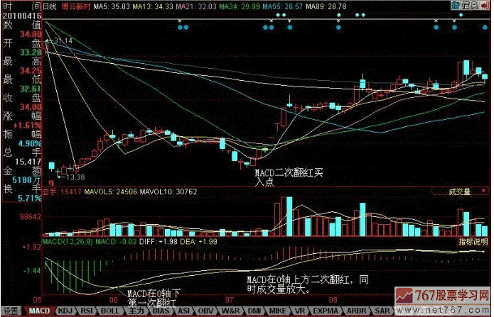 MACD二次翻红是买入信号