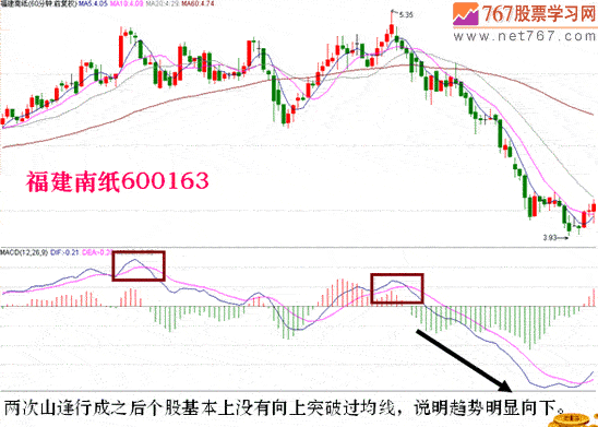 MACD山峰和谷底分析(图解)