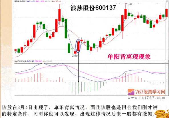 MACD指标5种背离分析(图解)