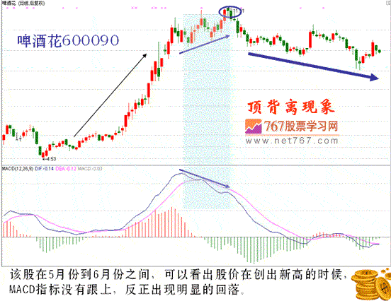 MACD指标5种背离分析(图解)