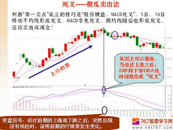 MACD将金不金逃顶法(图解)
