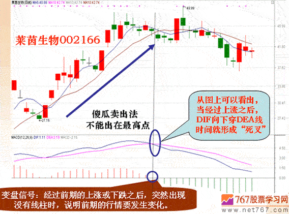 MACD将金不金逃顶法(图解)