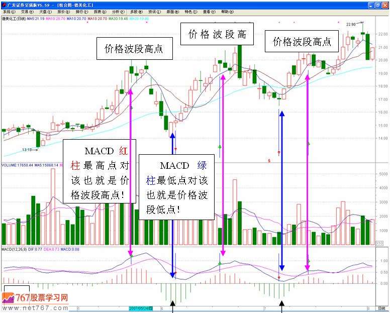MACD买卖股票信号(图解)