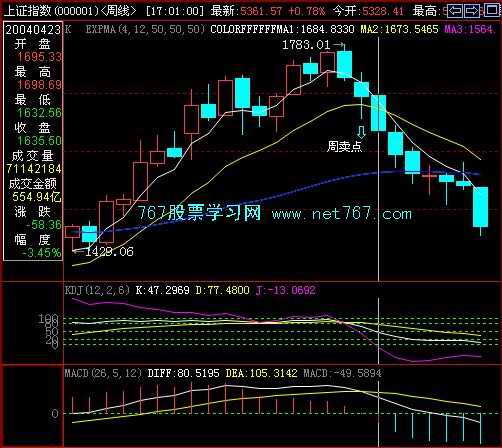 KDJ分析趋势加强信号(图)