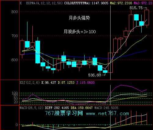 KDJ分析趋势加强信号(图) KDJ分析趋势加强信号(图)