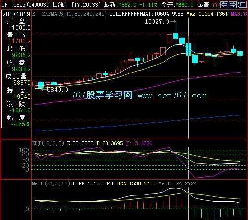 KDJ分析趋势加强信号(图) KDJ分析趋势加强信号(图)