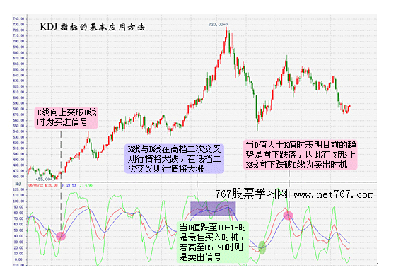 KDJ指标基本应用方法(图)