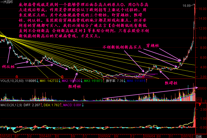 288.底部扇骨线