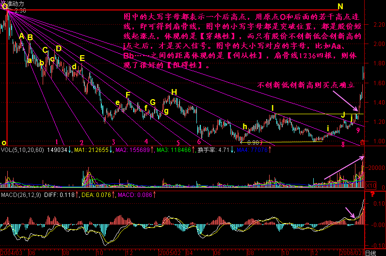 288.底部扇骨线