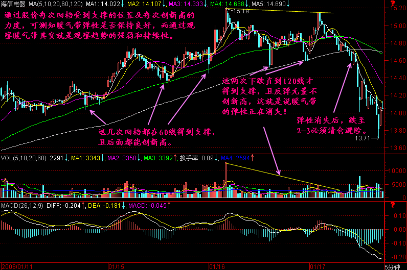 279.5分钟K线图分析