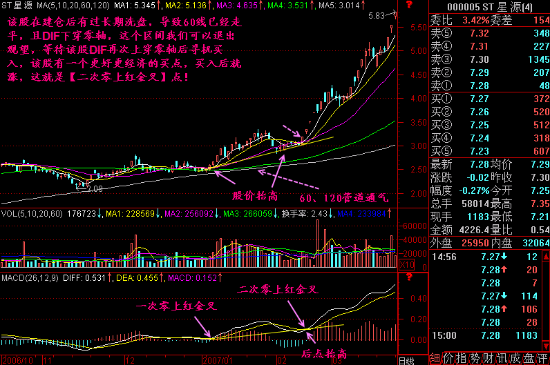 260.二次零上金叉