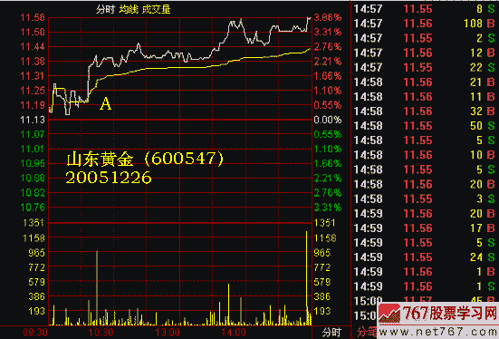 244.分时图上找黑马