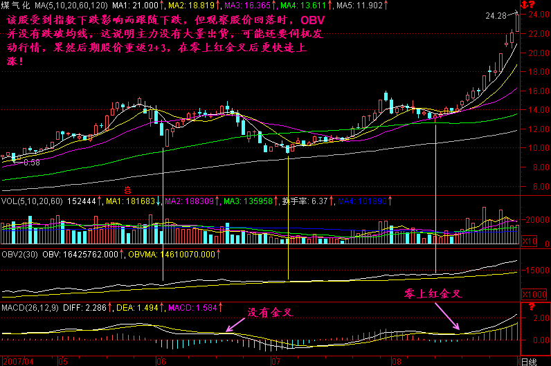 265.回档不破OBV