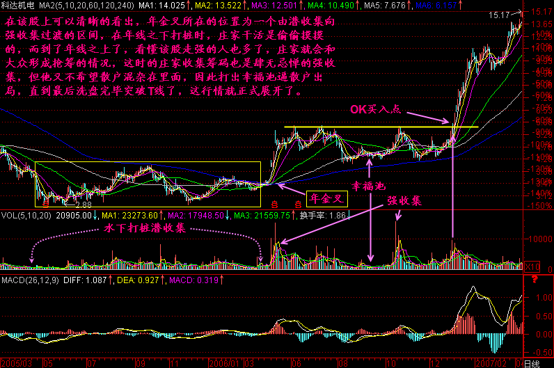 226.均线年金叉
