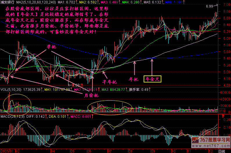 226.均线年金叉