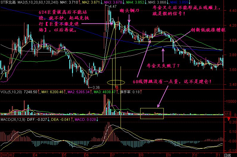 226.均线年金叉