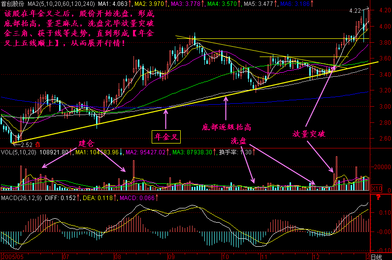 226.均线年金叉