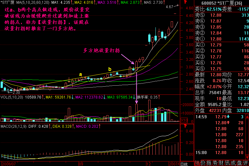 223.放量打拐