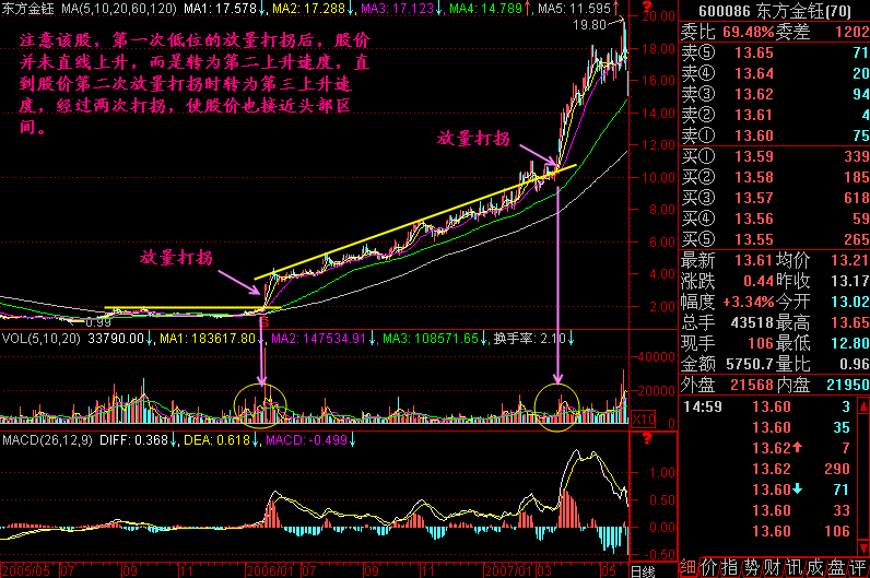 223.放量打拐