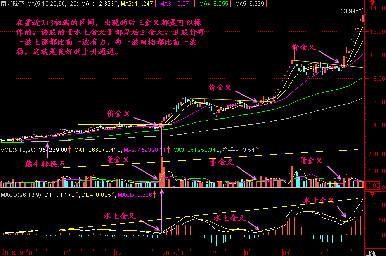 217.MACD水上金叉