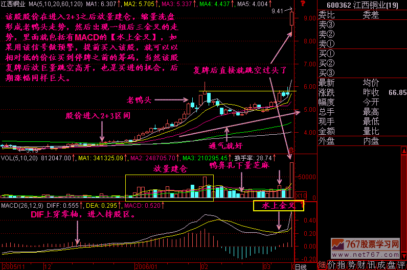 217.MACD水上金叉