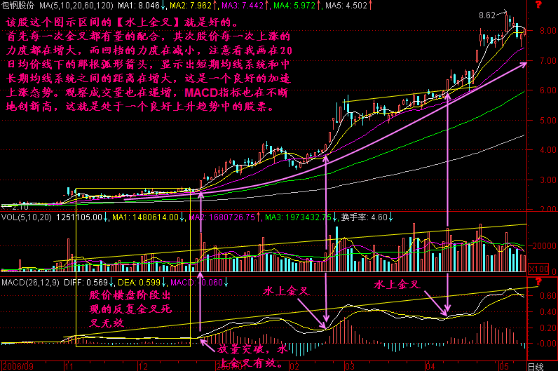 217.MACD水上金叉