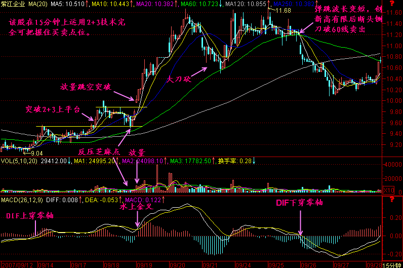 206.短线买卖点