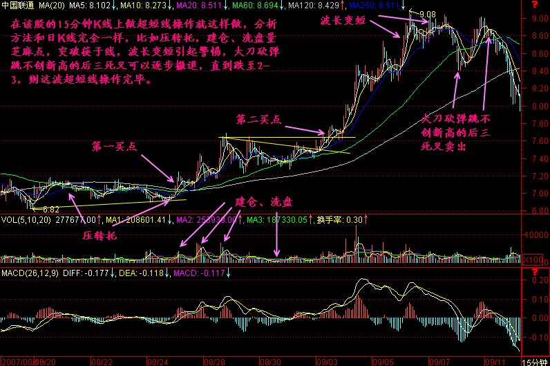 206.短线买卖点