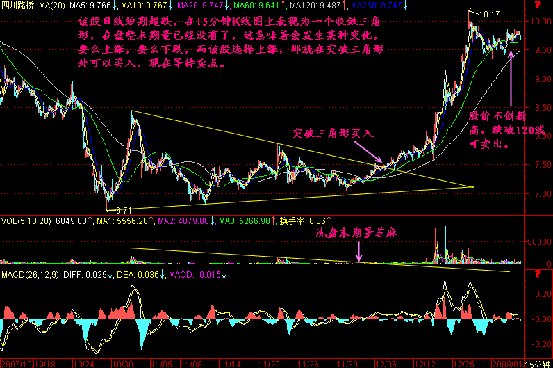 206.短线买卖点