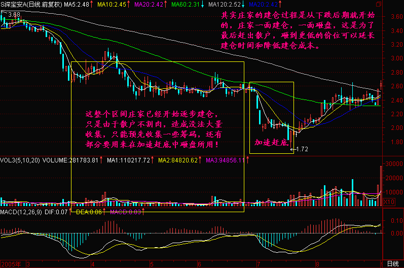 190.加速赶底