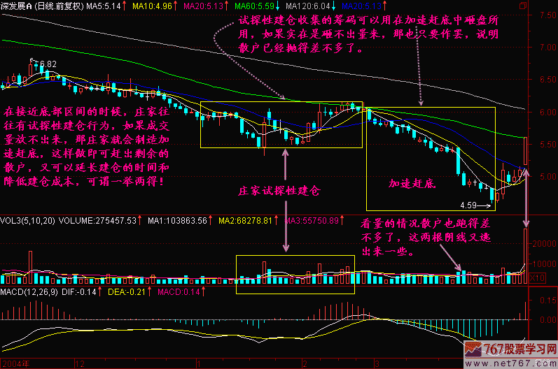 190.加速赶底
