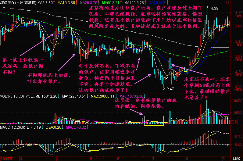 190.加速赶底