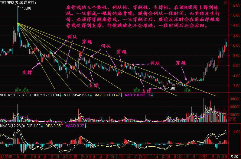 165.扇骨线二