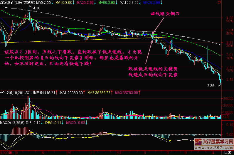 161.五均线向下发散