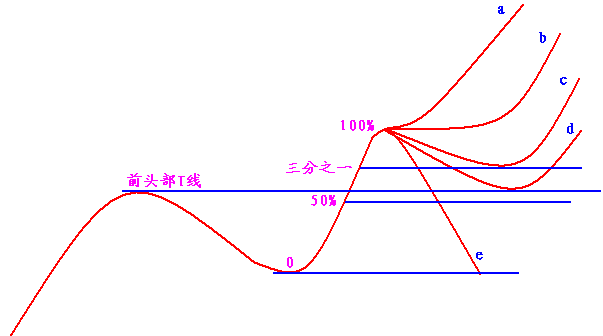 156.突破前头部