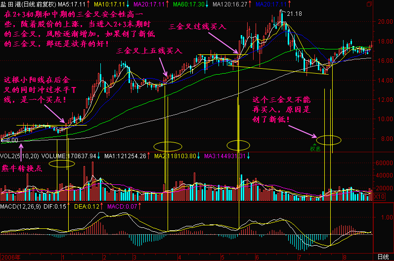 148.后金叉买入