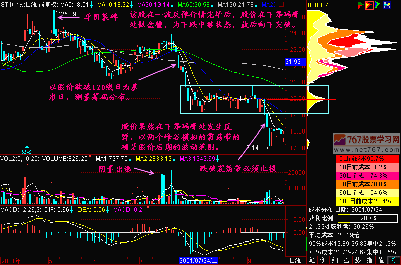 147.下跌中继