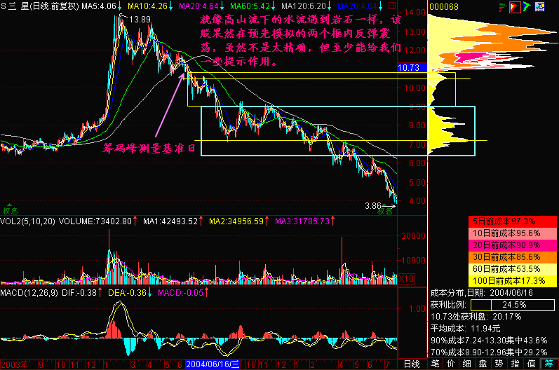147.下跌中继