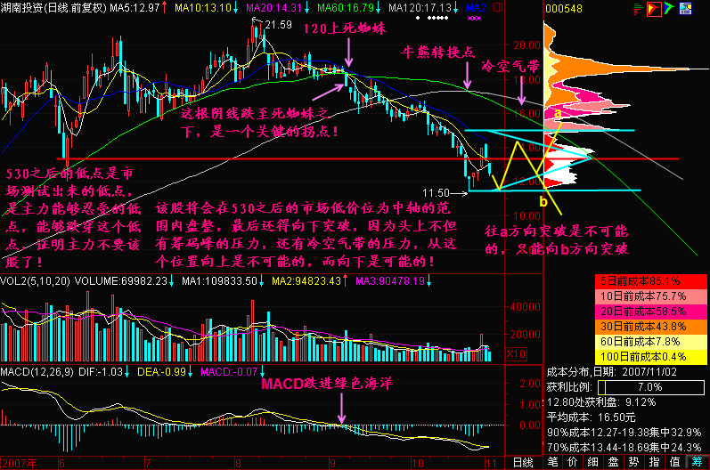 145.下跌不言底